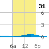 Alligator Bayou tide chart for Wednesday, January 31, 2024