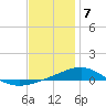 Alligator Bayou tide chart for Sunday, January 7, 2024