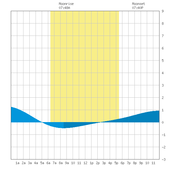 Alligator Bayou tide chart for Sunday, February 11, 2024