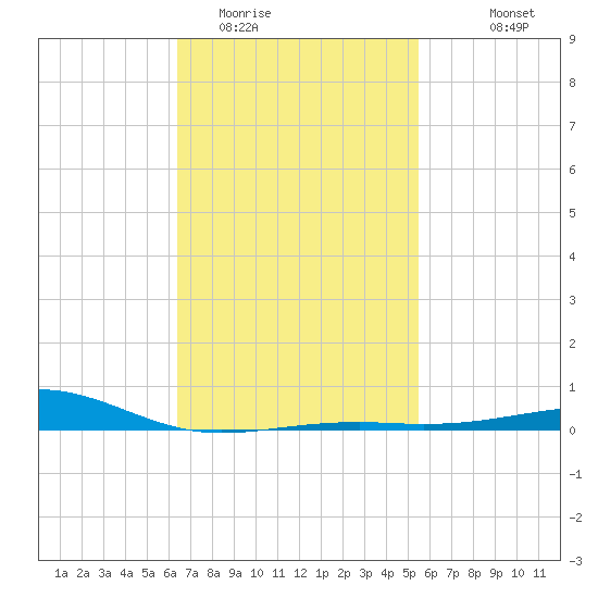 Alligator Bayou tide chart for Monday, February 12, 2024