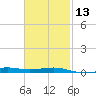Alligator Bayou tide chart for Tuesday, February 13, 2024