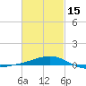 Alligator Bayou tide chart for Thursday, February 15, 2024