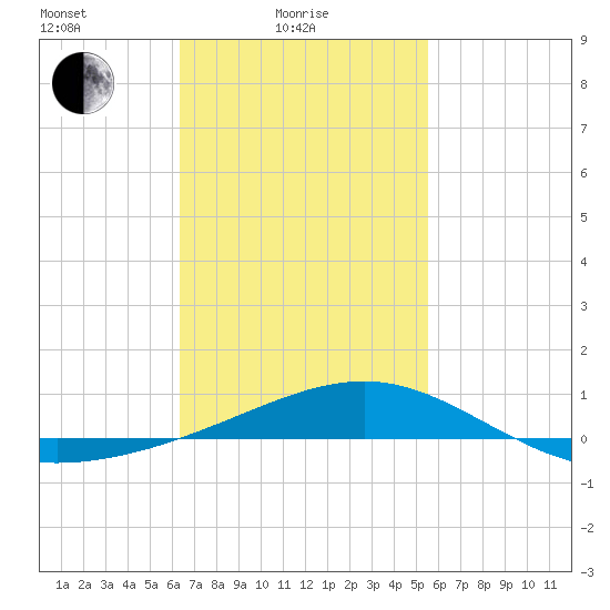 Alligator Bayou tide chart for Friday, February 16, 2024