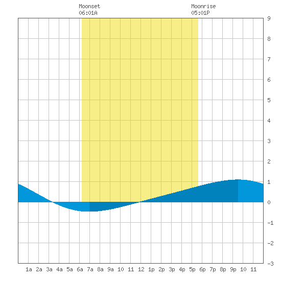 Alligator Bayou tide chart for Friday, February 23, 2024