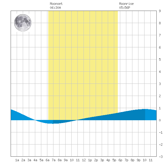 Alligator Bayou tide chart for Saturday, February 24, 2024