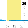 Alligator Bayou tide chart for Monday, February 26, 2024
