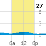Alligator Bayou tide chart for Tuesday, February 27, 2024