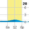 Alligator Bayou tide chart for Wednesday, February 28, 2024