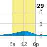 Alligator Bayou tide chart for Thursday, February 29, 2024
