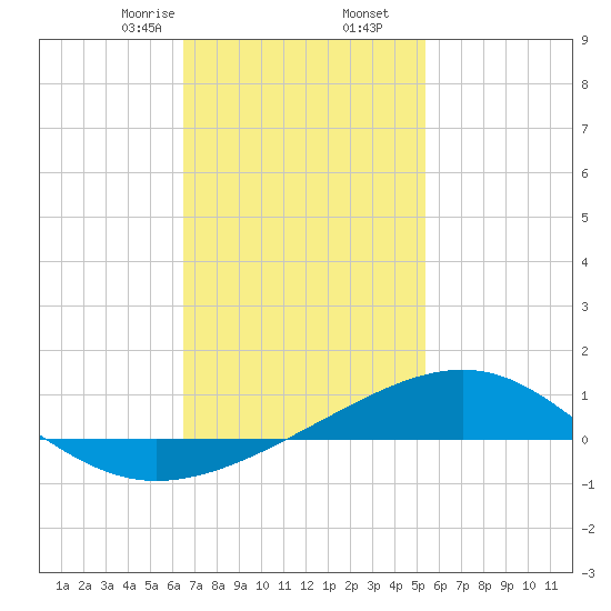 Alligator Bayou tide chart for Tuesday, February 6, 2024