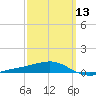 Alligator Bayou tide chart for Wednesday, March 13, 2024