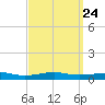 Alligator Bayou tide chart for Sunday, March 24, 2024