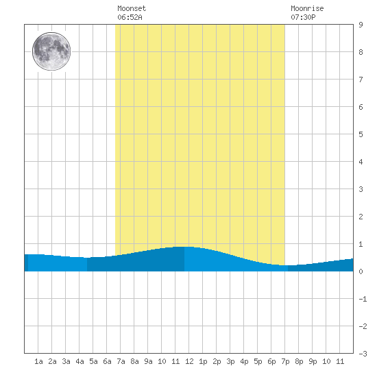 Alligator Bayou tide chart for Monday, March 25, 2024