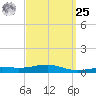 Alligator Bayou tide chart for Monday, March 25, 2024