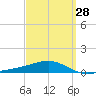 Alligator Bayou tide chart for Thursday, March 28, 2024