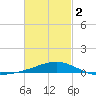 Alligator Bayou tide chart for Saturday, March 2, 2024