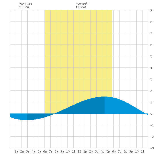 Alligator Bayou tide chart for Monday, March 4, 2024