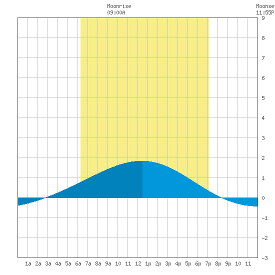 Alligator Bayou tide chart for Friday, April 12, 2024