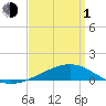 Alligator Bayou tide chart for Monday, April 1, 2024
