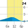 Alligator Bayou tide chart for Wednesday, April 24, 2024
