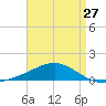 Alligator Bayou tide chart for Saturday, April 27, 2024
