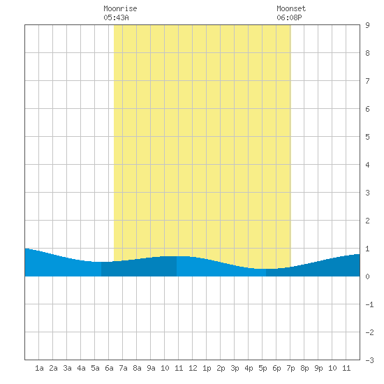 Alligator Bayou tide chart for Sunday, April 7, 2024