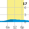 Alligator Bayou tide chart for Friday, May 17, 2024