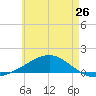 Alligator Bayou tide chart for Sunday, May 26, 2024