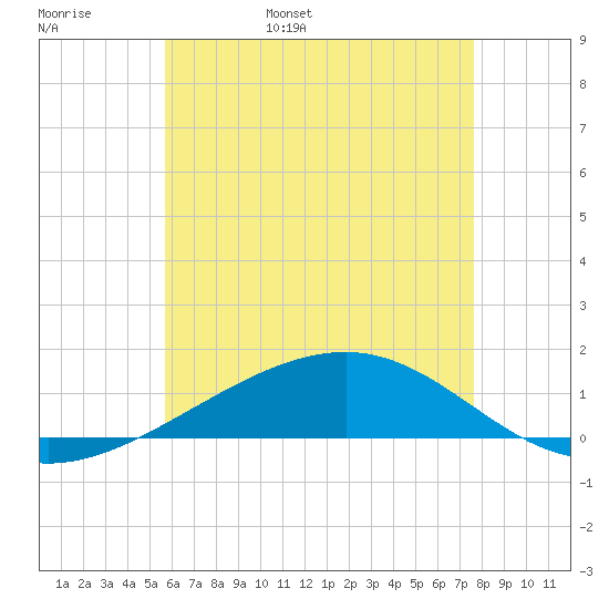 Alligator Bayou tide chart for Tuesday, May 28, 2024