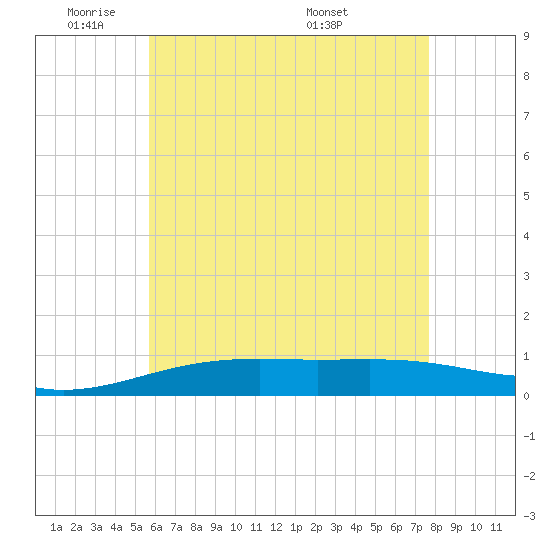 Alligator Bayou tide chart for Friday, May 31, 2024