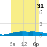 Alligator Bayou tide chart for Friday, May 31, 2024