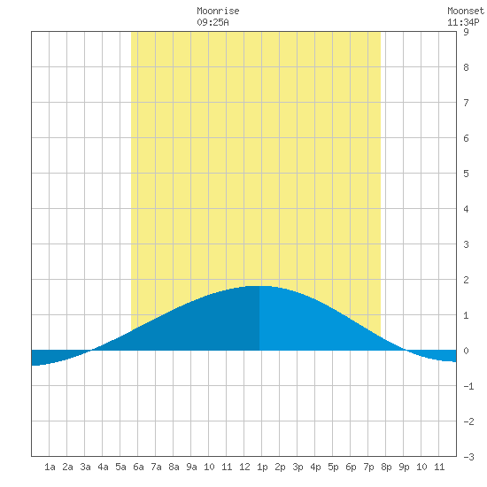 Alligator Bayou tide chart for Monday, June 10, 2024