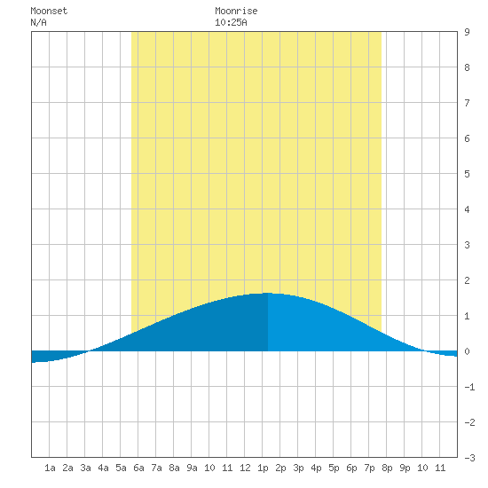 Alligator Bayou tide chart for Tuesday, June 11, 2024
