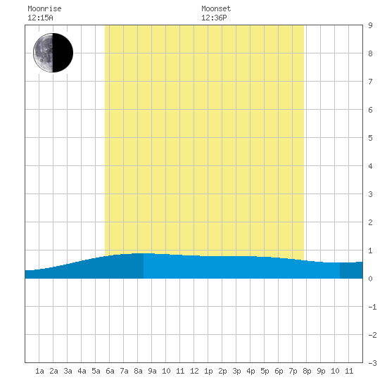 Alligator Bayou tide chart for Friday, June 28, 2024