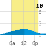 Alligator Bayou tide chart for Wednesday, July 10, 2024