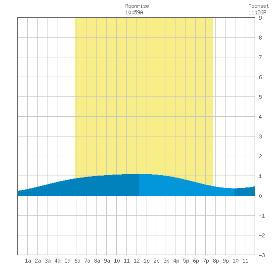 Alligator Bayou tide chart for Thursday, July 11, 2024