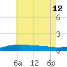 Alligator Bayou tide chart for Friday, July 12, 2024