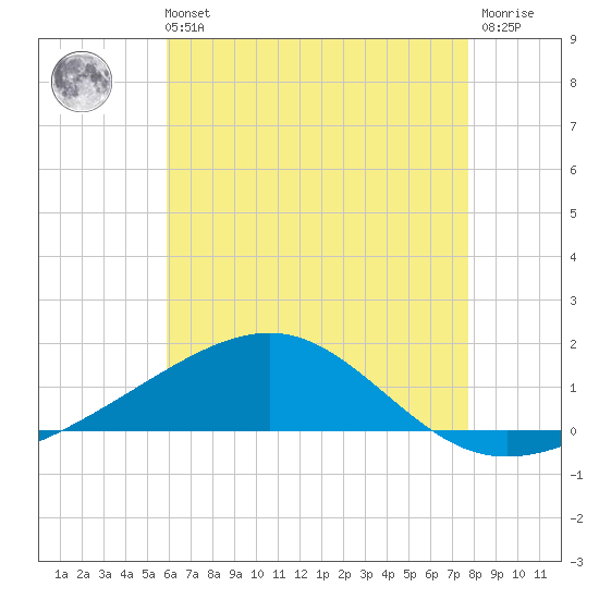 Alligator Bayou tide chart for Sunday, July 21, 2024