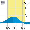 Alligator Bayou tide chart for Sunday, July 21, 2024