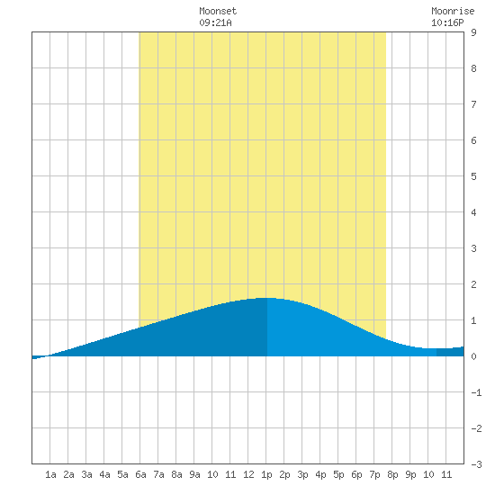 Alligator Bayou tide chart for Wednesday, July 24, 2024