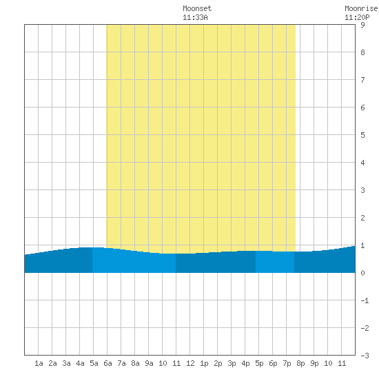 Alligator Bayou tide chart for Friday, July 26, 2024