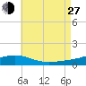 Alligator Bayou tide chart for Saturday, July 27, 2024