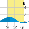 Alligator Bayou tide chart for Wednesday, July 3, 2024