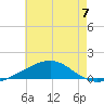 Alligator Bayou tide chart for Sunday, July 7, 2024