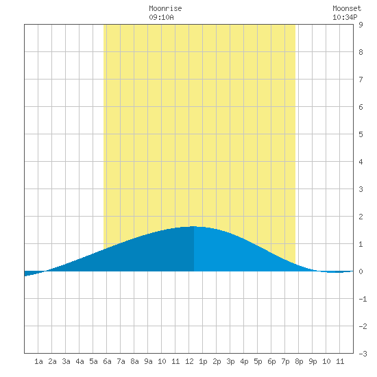 Alligator Bayou tide chart for Tuesday, July 9, 2024