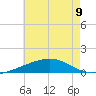 Alligator Bayou tide chart for Tuesday, July 9, 2024