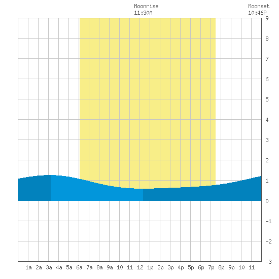 Alligator Bayou tide chart for Saturday, August 10, 2024