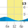 Alligator Bayou tide chart for Tuesday, August 13, 2024