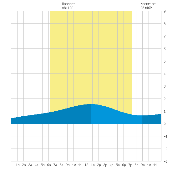 Alligator Bayou tide chart for Wednesday, August 21, 2024