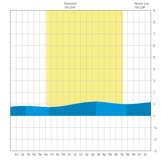 Alligator Bayou tide chart for Thursday, August 22, 2024
